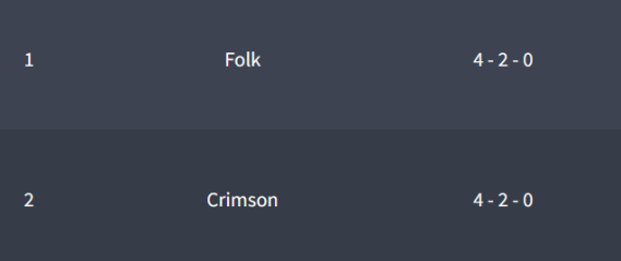 Folk and Crimson in positions 1 and 2, with 4 wins, 2 ties, and 0 losses each, displayed as 4-2-0